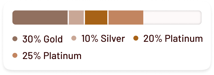 Bling Binder metal composition breakdown: gold, silver and platinum